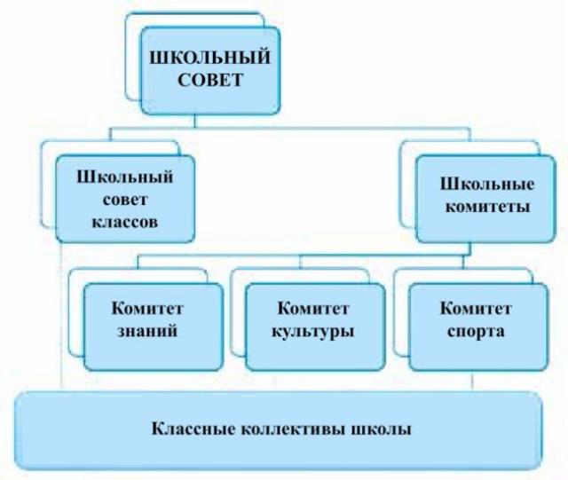 Презентация на тему самоуправление в школе